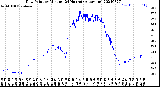 Milwaukee Weather Dew Point<br>by Minute<br>(24 Hours) (Alternate)