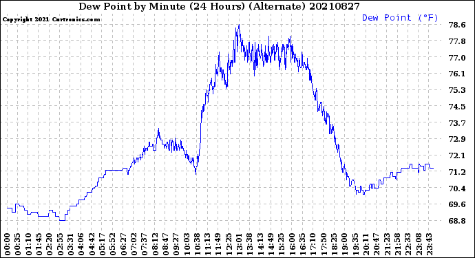 Milwaukee Weather Dew Point<br>by Minute<br>(24 Hours) (Alternate)