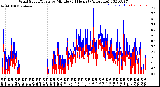 Milwaukee Weather Wind Speed/Gusts<br>by Minute<br>(24 Hours) (Alternate)