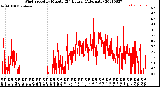 Milwaukee Weather Wind Speed<br>by Minute<br>(24 Hours) (Alternate)