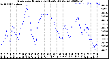 Milwaukee Weather Barometric Pressure<br>per Minute<br>(24 Hours)