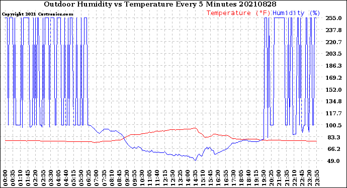 Milwaukee Weather Outdoor Humidity<br>vs Temperature<br>Every 5 Minutes