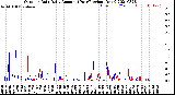 Milwaukee Weather Outdoor Rain<br>Daily Amount<br>(Past/Previous Year)