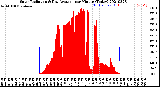 Milwaukee Weather Solar Radiation<br>& Day Average<br>per Minute<br>(Today)