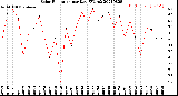 Milwaukee Weather Solar Radiation<br>per Day KW/m2