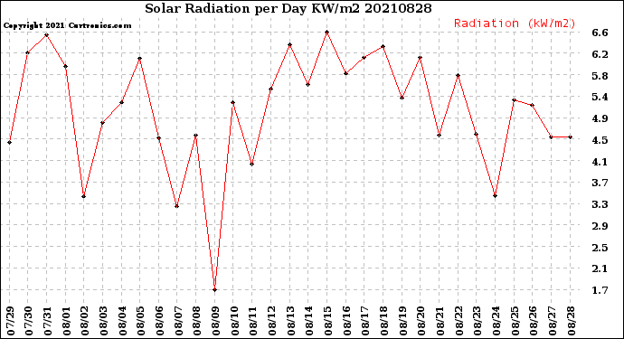 Milwaukee Weather Solar Radiation<br>per Day KW/m2