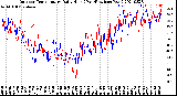 Milwaukee Weather Outdoor Temperature<br>Daily High<br>(Past/Previous Year)