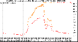 Milwaukee Weather Outdoor Temperature<br>vs Heat Index<br>per Minute<br>(24 Hours)