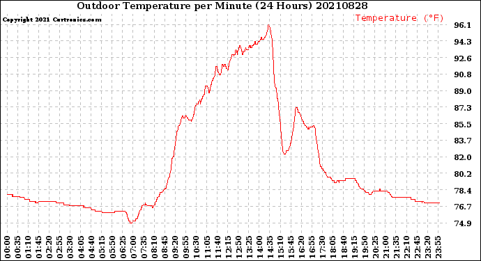 Milwaukee Weather Outdoor Temperature<br>per Minute<br>(24 Hours)