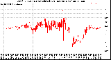 Milwaukee Weather Wind Direction<br>Normalized<br>(24 Hours) (New)