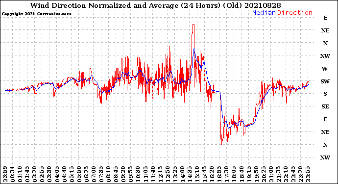 Milwaukee Weather Wind Direction<br>Normalized and Average<br>(24 Hours) (Old)