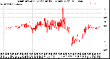 Milwaukee Weather Wind Direction<br>Normalized<br>(24 Hours) (Old)