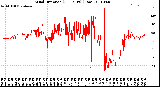 Milwaukee Weather Wind Direction<br>(24 Hours) (Raw)