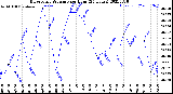 Milwaukee Weather Barometric Pressure<br>per Hour<br>(24 Hours)