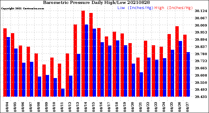 Milwaukee Weather Barometric Pressure<br>Daily High/Low