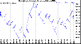 Milwaukee Weather Barometric Pressure<br>Daily High