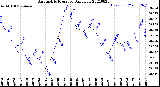 Milwaukee Weather Barometric Pressure<br>Daily Low