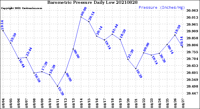 Milwaukee Weather Barometric Pressure<br>Daily Low