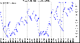 Milwaukee Weather Wind Chill<br>Daily Low