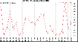 Milwaukee Weather Dew Point<br>(24 Hours)