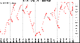 Milwaukee Weather Dew Point<br>Daily High