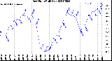 Milwaukee Weather Dew Point<br>Daily Low