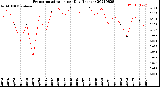 Milwaukee Weather Evapotranspiration<br>per Day (Inches)