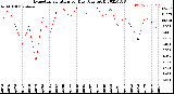 Milwaukee Weather Evapotranspiration<br>per Day (Ozs sq/ft)