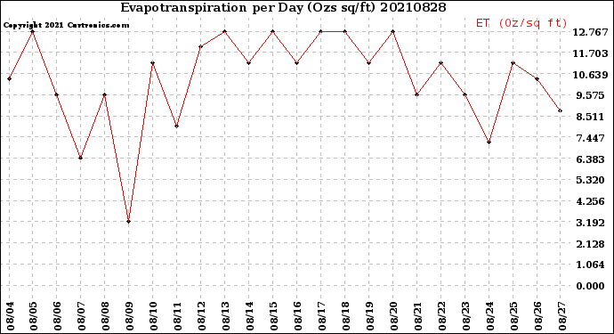 Milwaukee Weather Evapotranspiration<br>per Day (Ozs sq/ft)