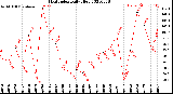 Milwaukee Weather Heat Index<br>Daily High