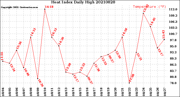 Milwaukee Weather Heat Index<br>Daily High