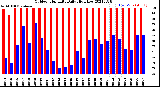 Milwaukee Weather Outdoor Humidity<br>Daily High/Low