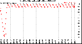 Milwaukee Weather Outdoor Humidity<br>Daily High