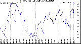 Milwaukee Weather Outdoor Humidity<br>Daily Low