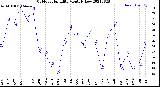 Milwaukee Weather Outdoor Humidity<br>Monthly Low