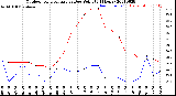 Milwaukee Weather Outdoor Temperature<br>vs Dew Point<br>(24 Hours)