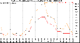 Milwaukee Weather Outdoor Temperature<br>vs Heat Index<br>(24 Hours)