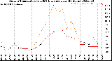 Milwaukee Weather Outdoor Temperature<br>vs THSW Index<br>per Hour<br>(24 Hours)