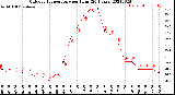 Milwaukee Weather Outdoor Temperature<br>per Hour<br>(24 Hours)