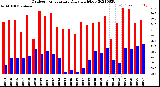 Milwaukee Weather Outdoor Temperature<br>Daily High/Low