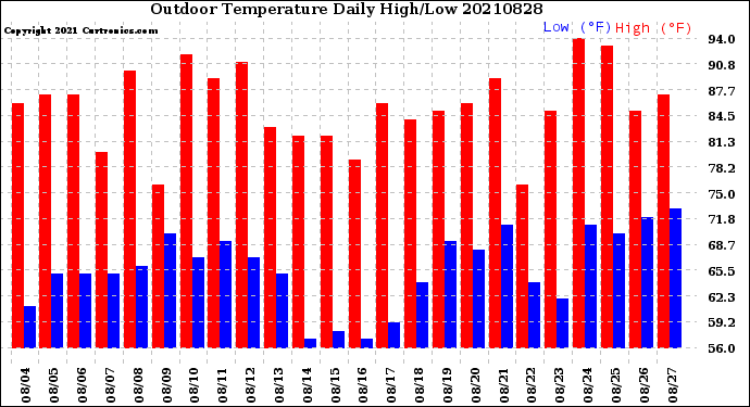 Milwaukee Weather Outdoor Temperature<br>Daily High/Low