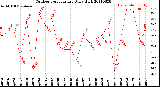 Milwaukee Weather Outdoor Temperature<br>Daily High