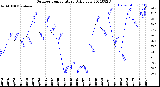 Milwaukee Weather Outdoor Temperature<br>Daily Low