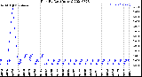 Milwaukee Weather Rain<br>By Day<br>(Inches)