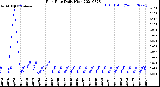 Milwaukee Weather Rain Rate<br>Daily High