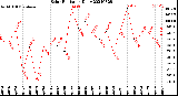 Milwaukee Weather Solar Radiation<br>Daily