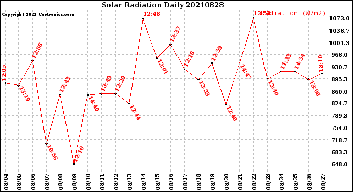 Milwaukee Weather Solar Radiation<br>Daily