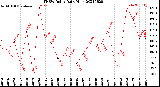 Milwaukee Weather THSW Index<br>Daily High