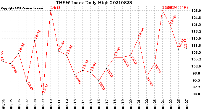 Milwaukee Weather THSW Index<br>Daily High