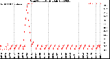 Milwaukee Weather Wind Speed<br>Daily High